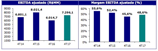 Ebitda e Margem Ebitda referente ao faturamento da Ambev no 4T17