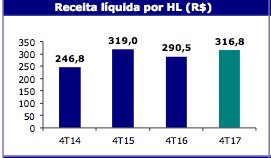 Receita líquida referente ao faturamento da Ambev no 4T17