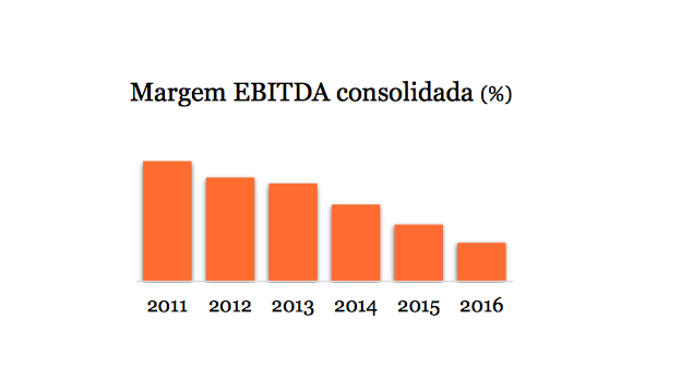 margem Ebitda Natura