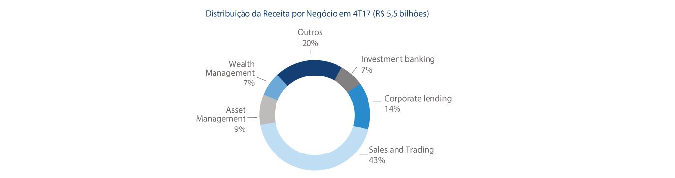 Composição da receita - BTG Pactual