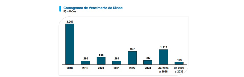 Endividamento Engie