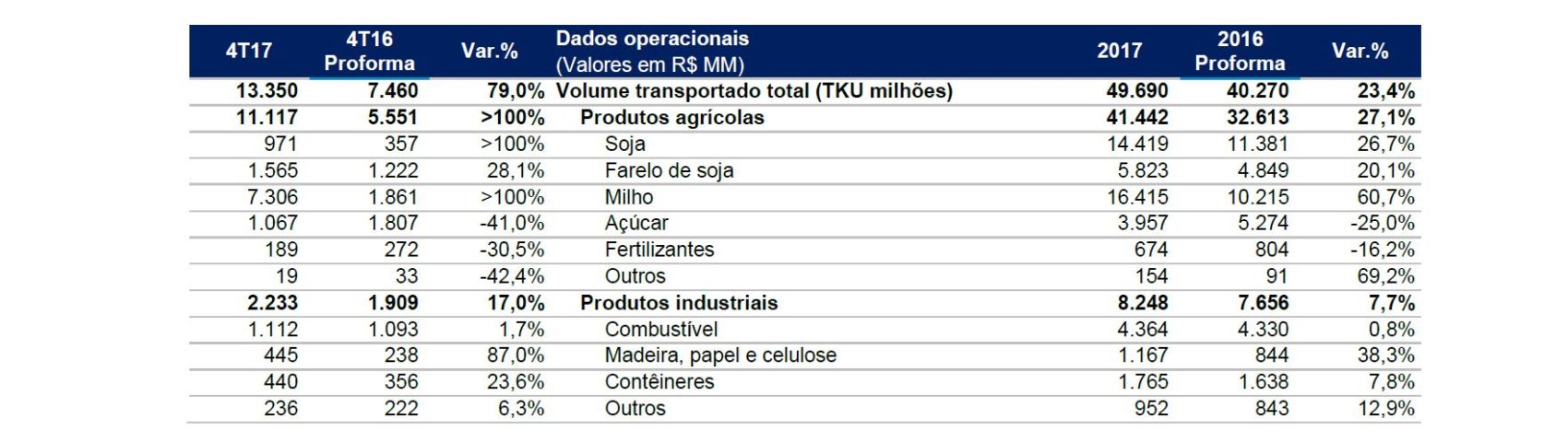 Frete de produtos - Rumo