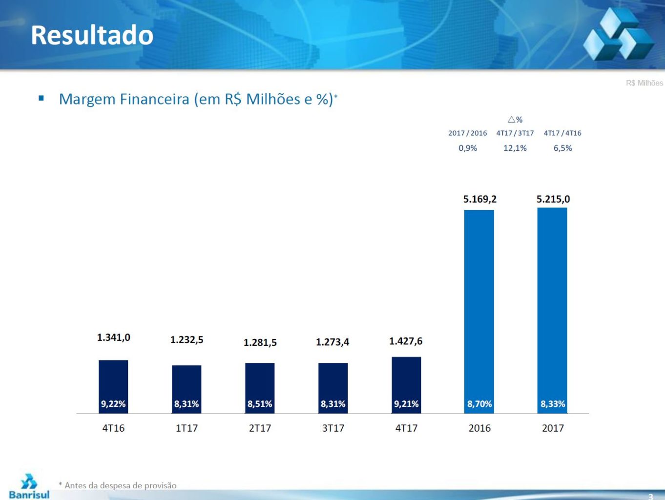 Margem Financeira - Banrisul