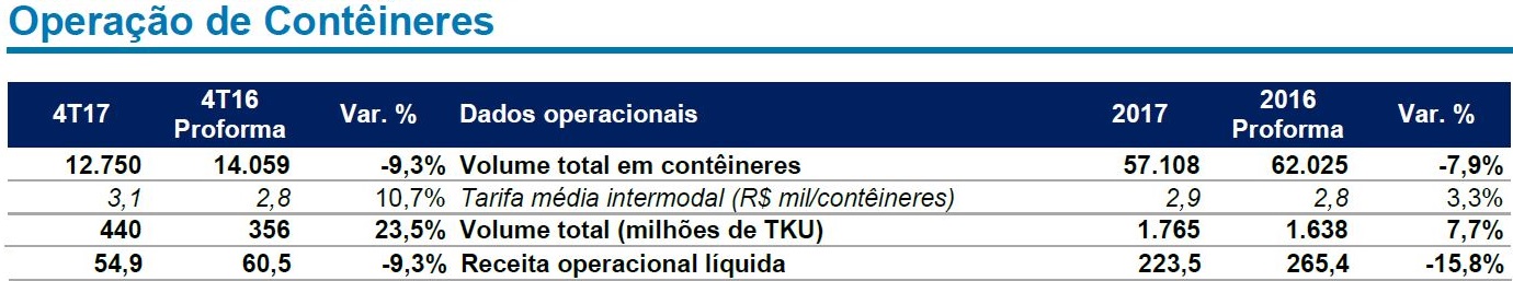 Operação de Contêineres - Rumo