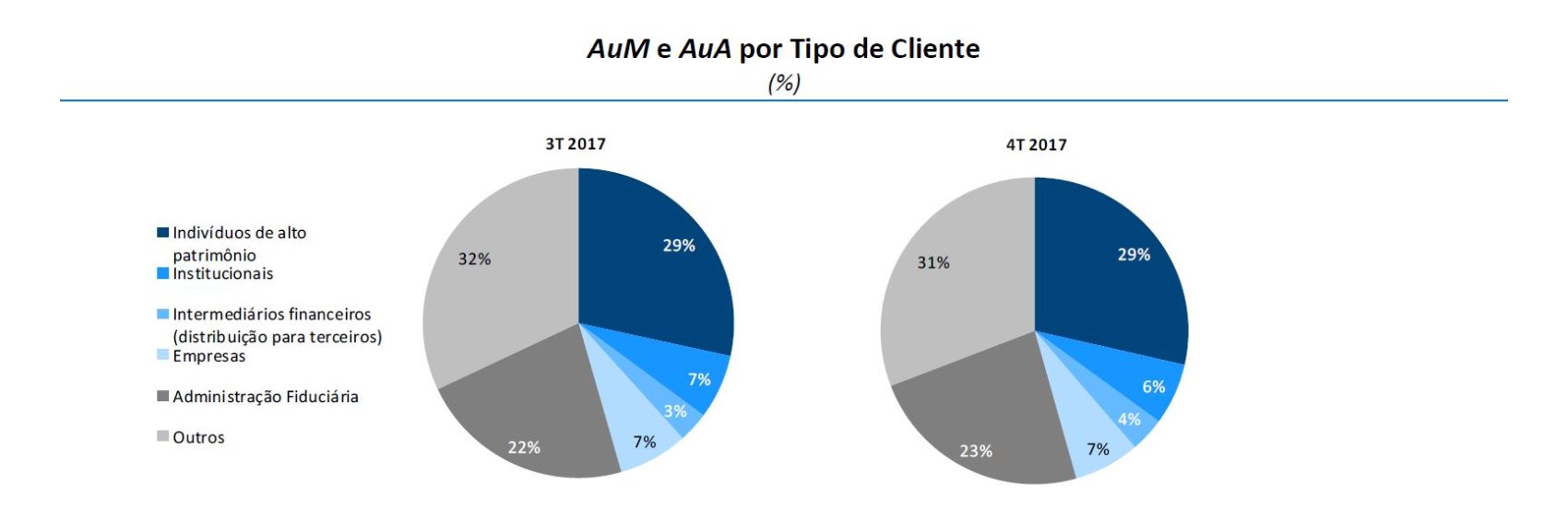 Perfil do cliente - BTG Pactual