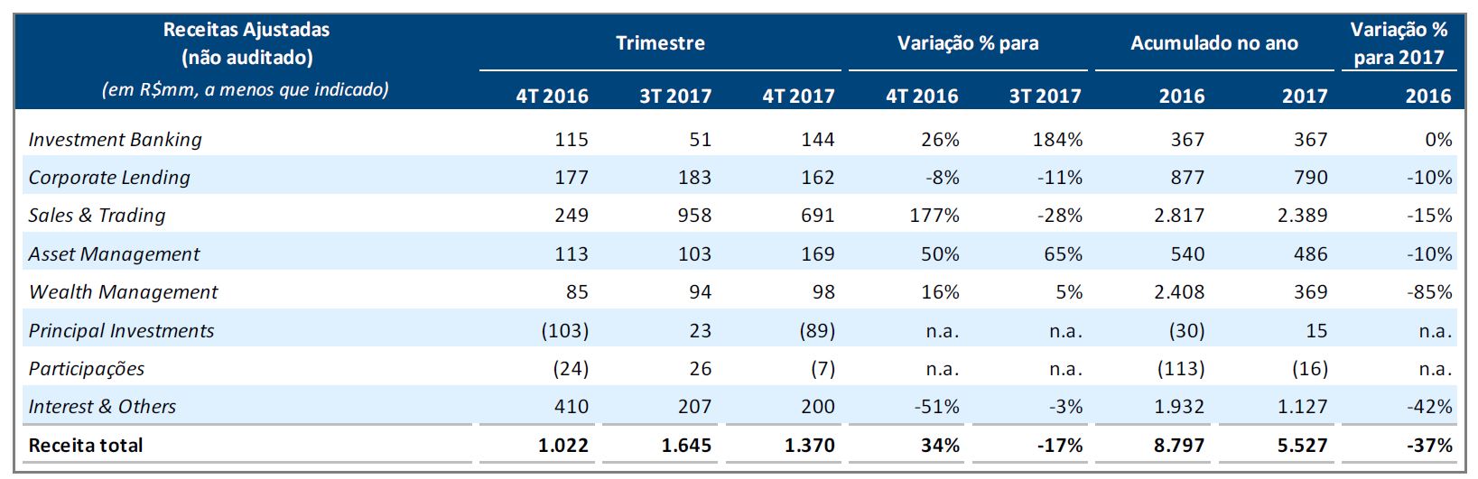 Receita - BTG Pactual