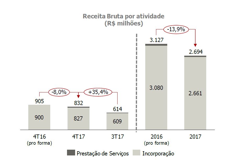 Geração de caixa - Cyrela