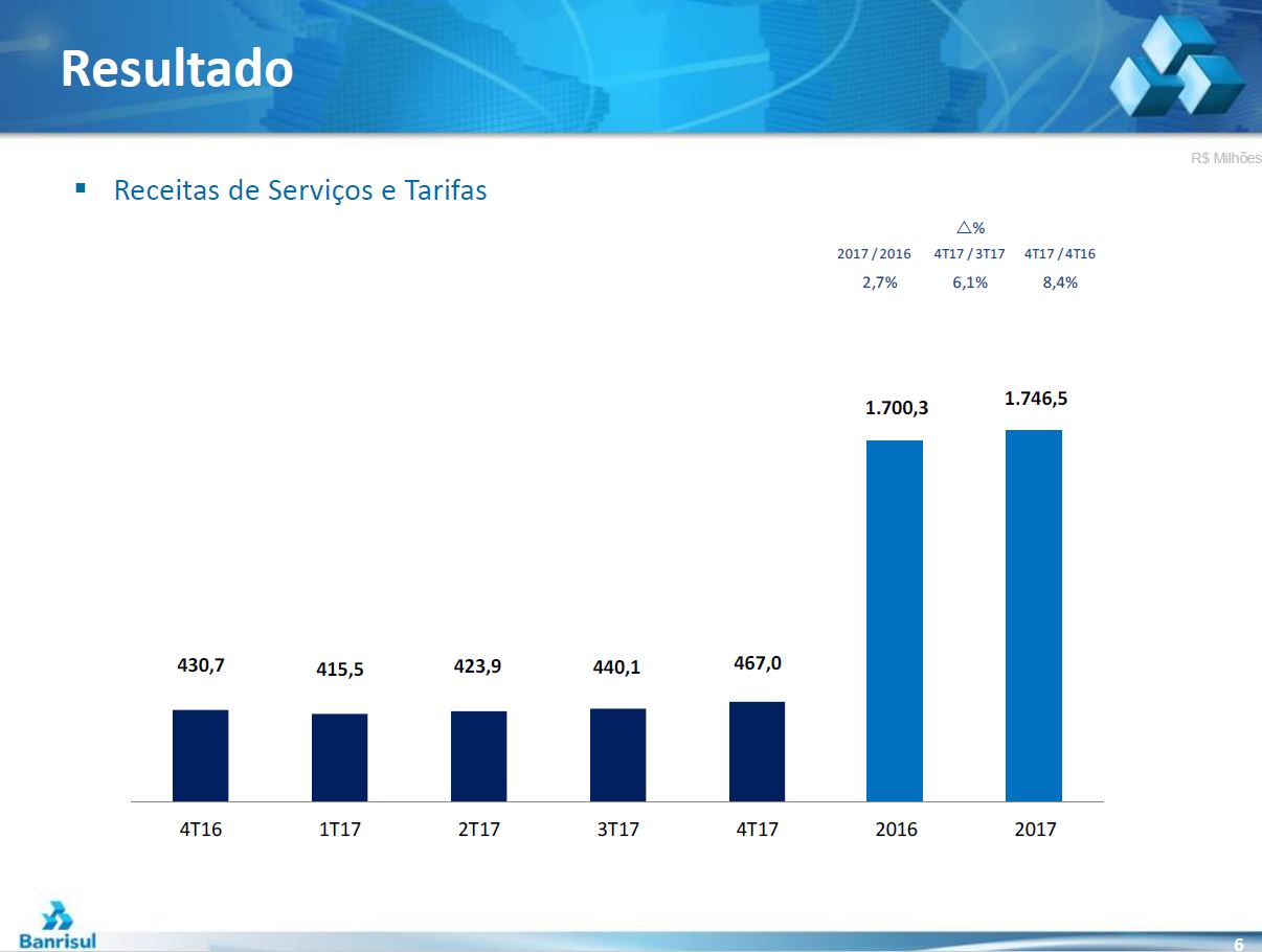 Receita de servicçs - Banrisul