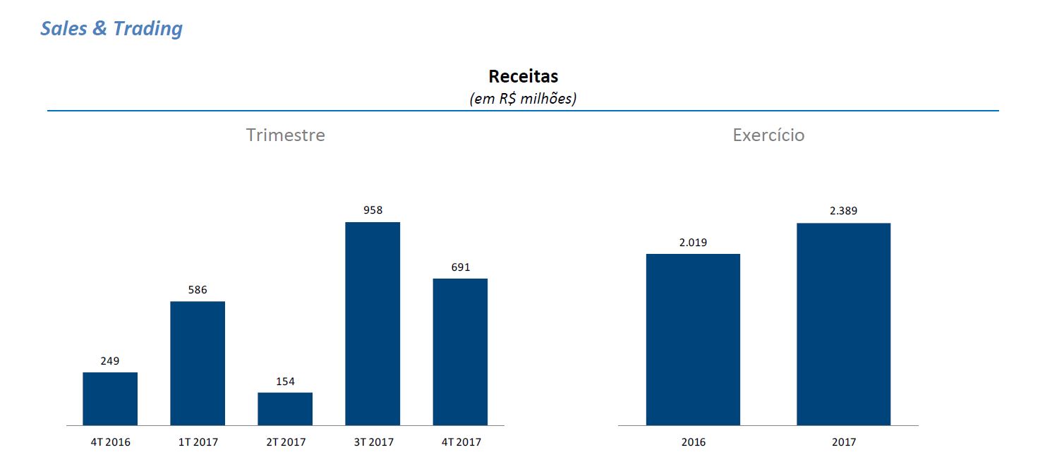 Sales & Trading - BTG Pactual