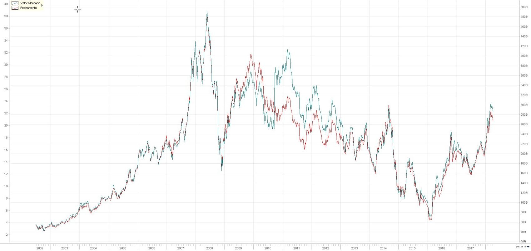 Valor de Mercado (azul) e Cotacao PN (vermelho) da Petrobrás - Economatica