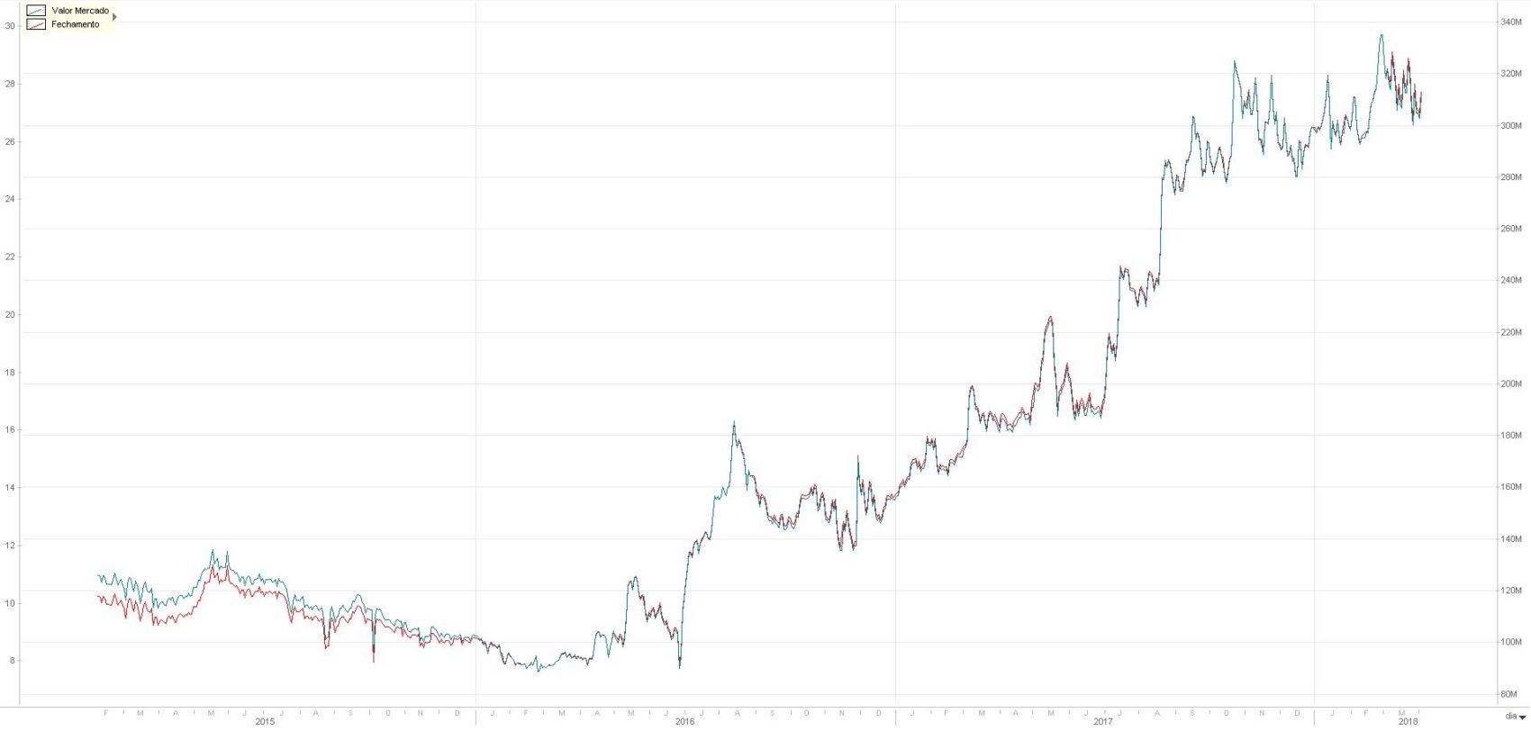 Valor de Mercado (azul) e Cotação (vermelho) da Senior Solutions - Economatica