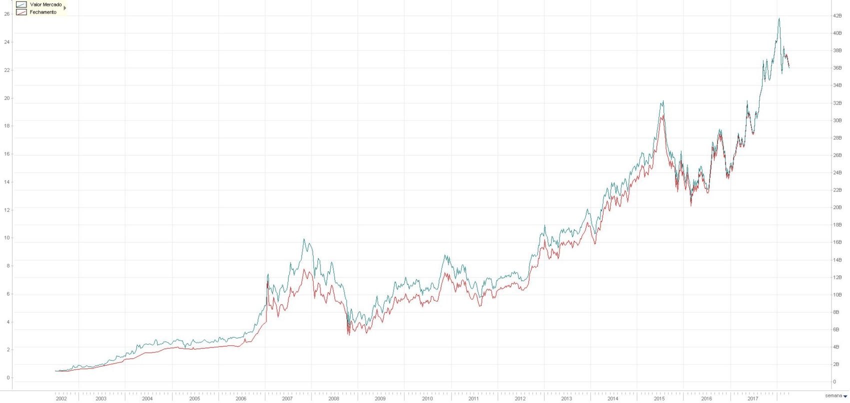 Valor de Mercado (azul) e Cotacao (vermelho) da Wege - Economatica