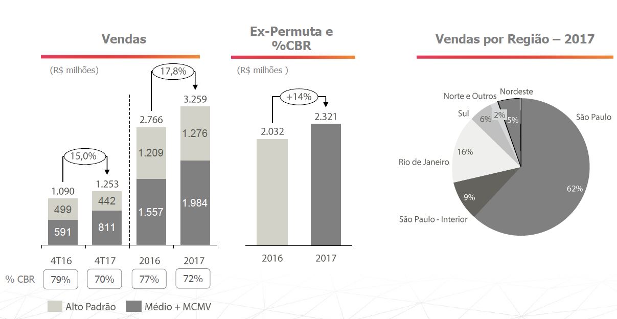 Vendas contratadas - Cyrela