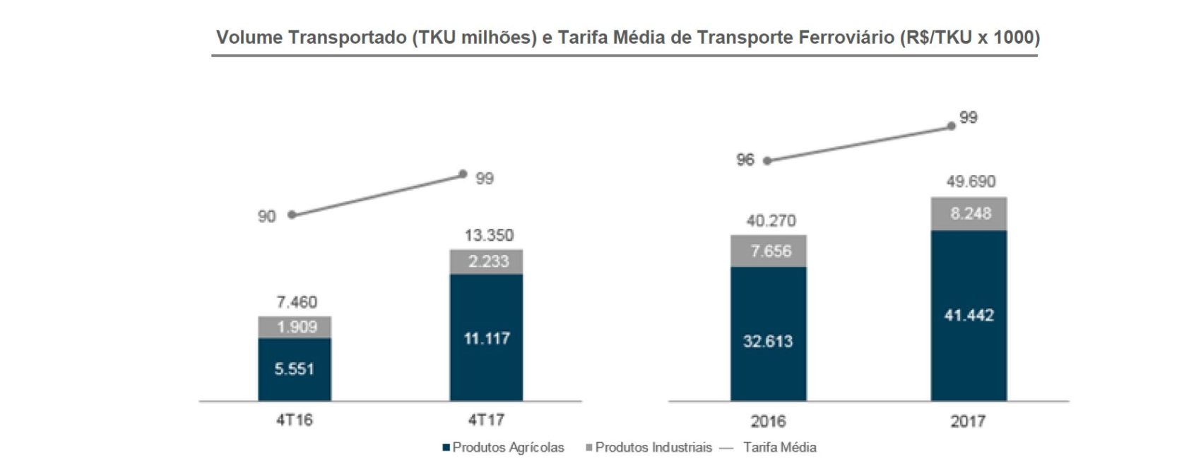 Volume transportado - Rumo