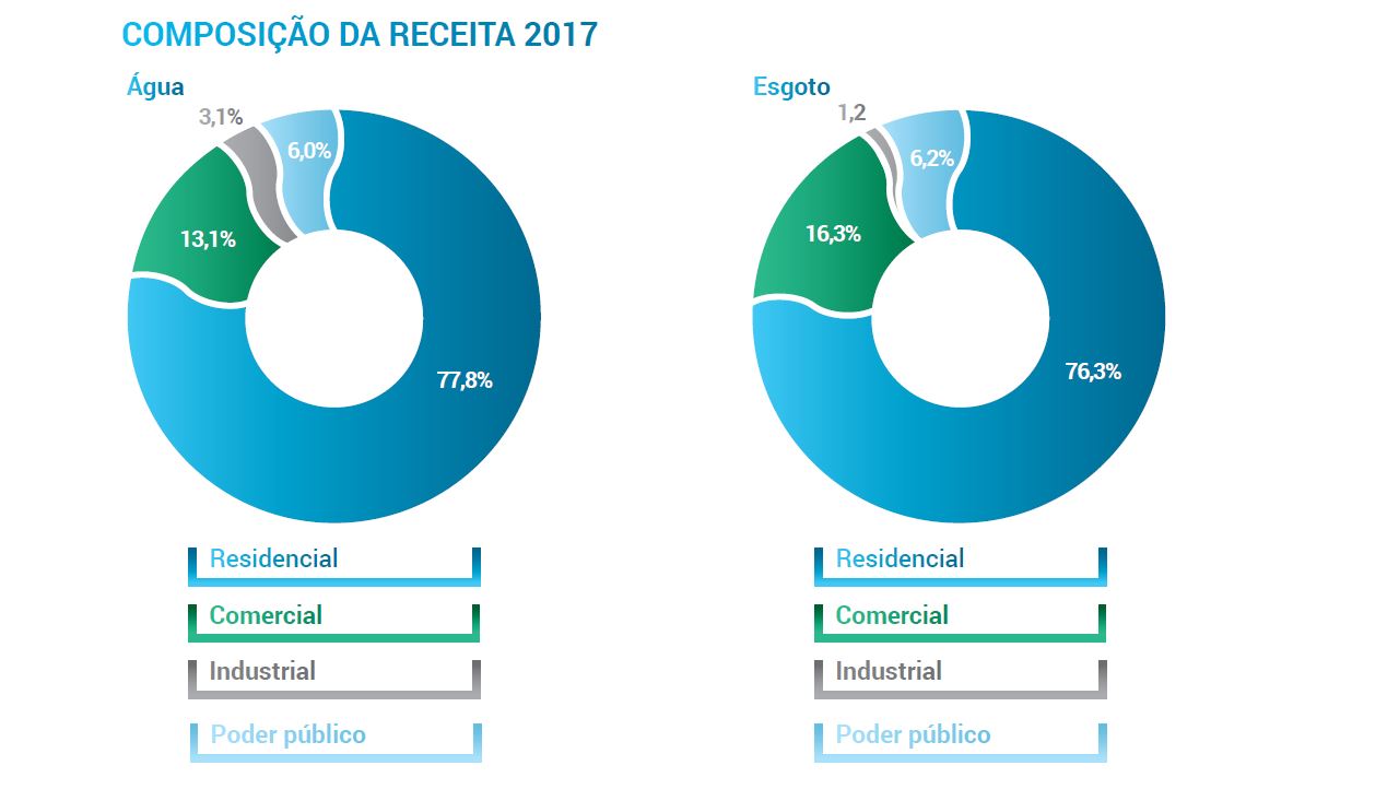 Clientes - Sanepar