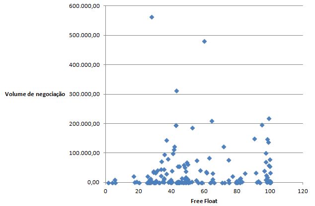 orrelação volume e free float