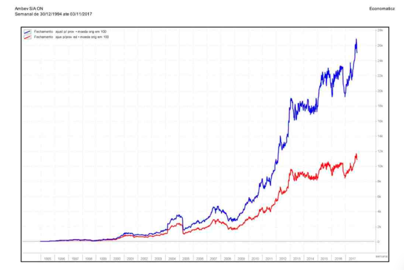 retorno total ambev.jpg