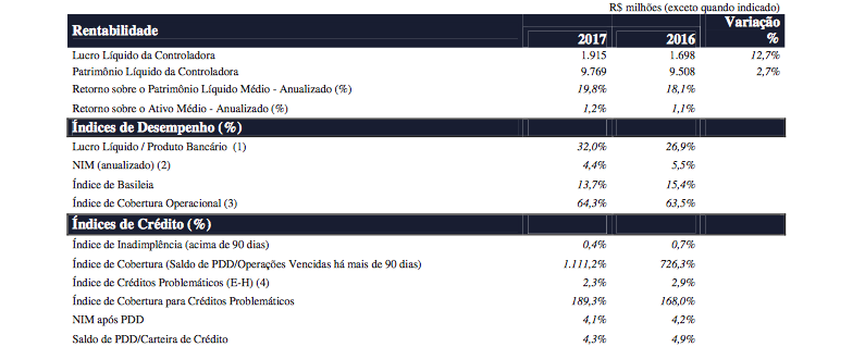 Resultados banco Safra