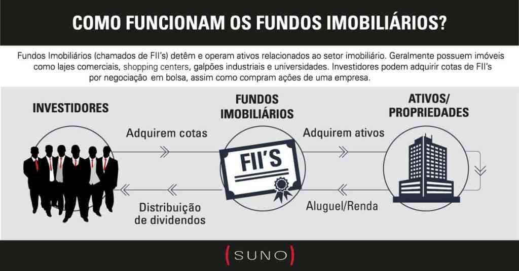 como funcionam os fundos imobiliários