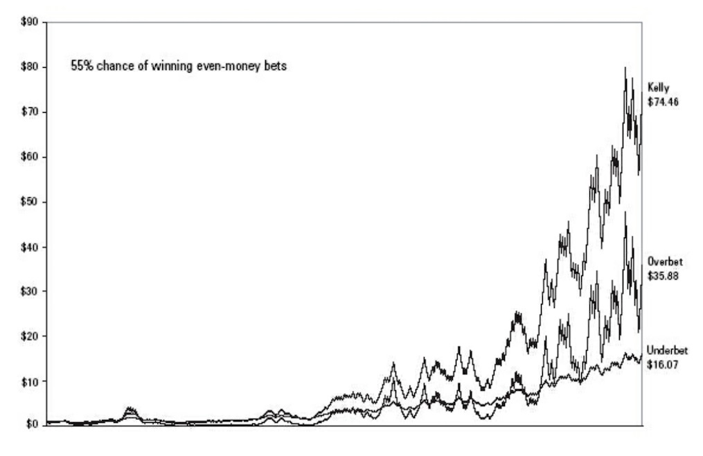 gráfico com o critério de kelly