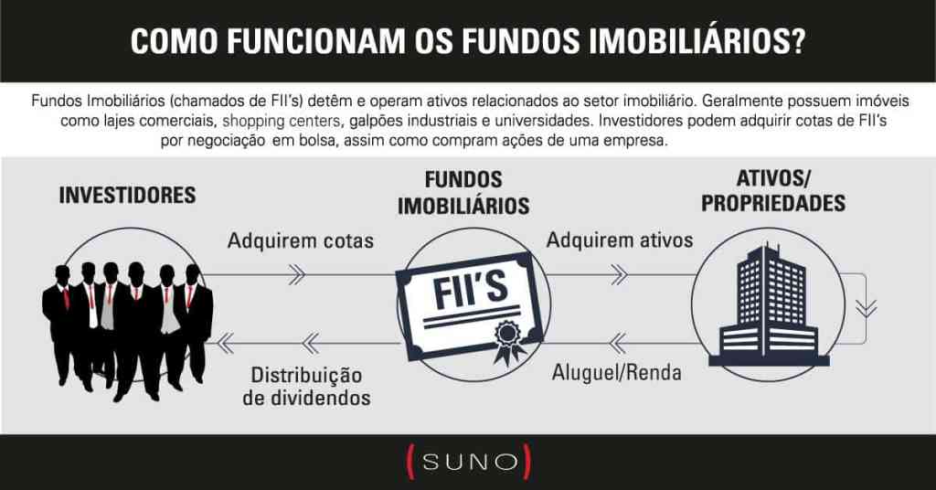 como receber dividendos de fundos imobiliários
