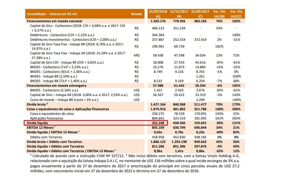 Despesas Financeiras proveniente da dívida da Unipar Carbocloro