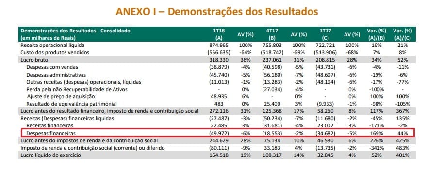 Despesas Financeiras da Unipar Carbocloro