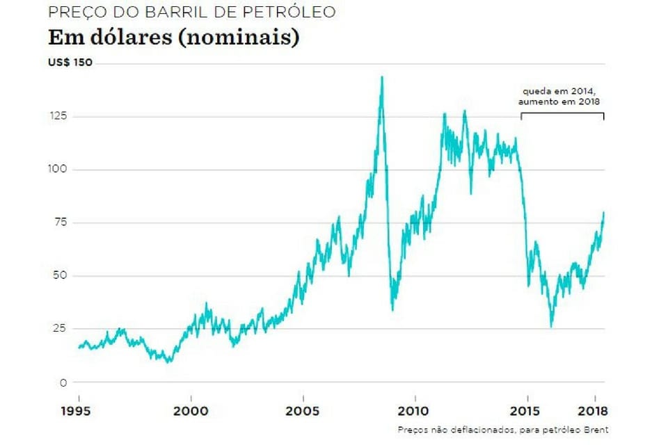 Preço do petróleo gráfico