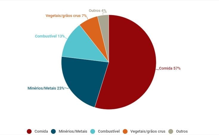 Preço das commodities gráfico pizza