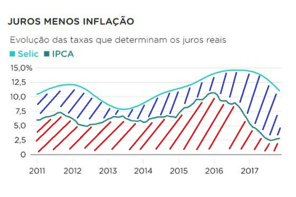 Taxa de juros real gráfico