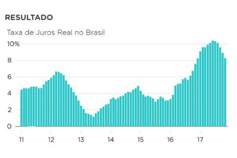 Taxa de juros real no Brasil