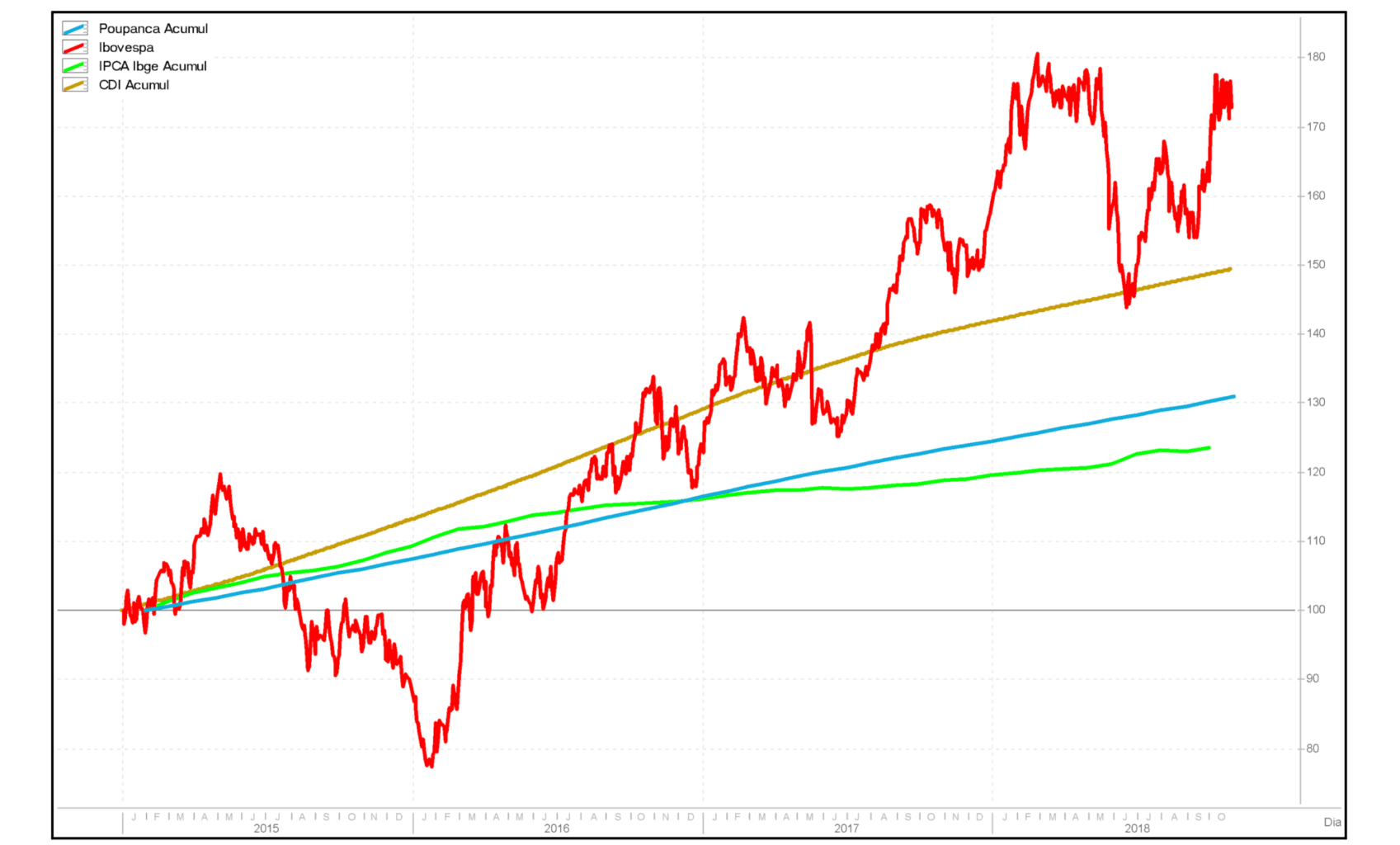 Comparação da poupança em 2019 com outros investimentos