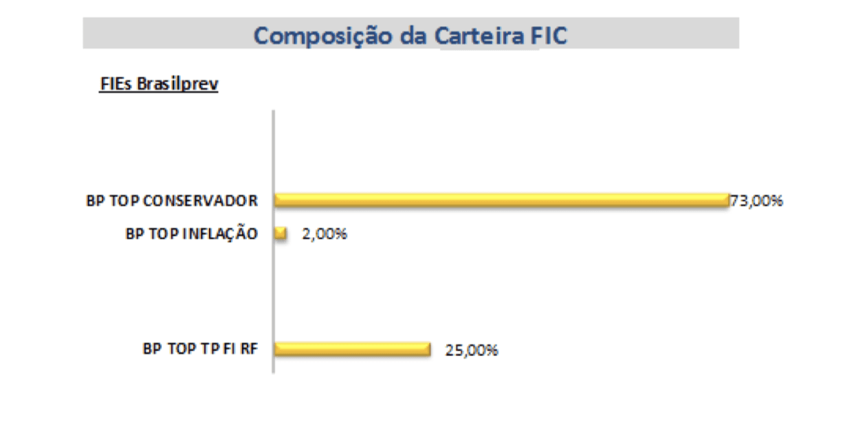 Previdência privada do Banco do Brasil - Composição da carteira fundo de previdência