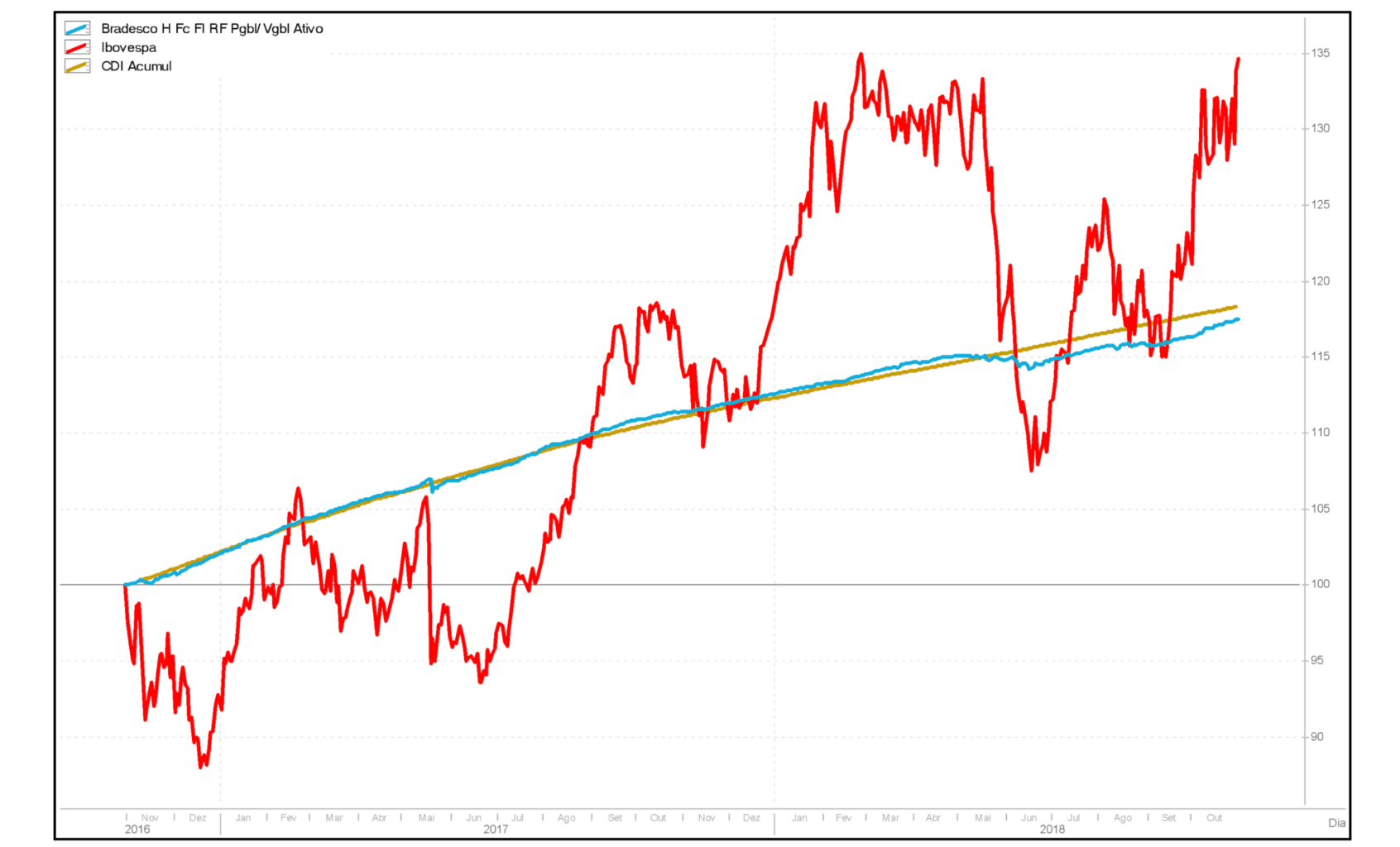 Previdência privada Bradesco