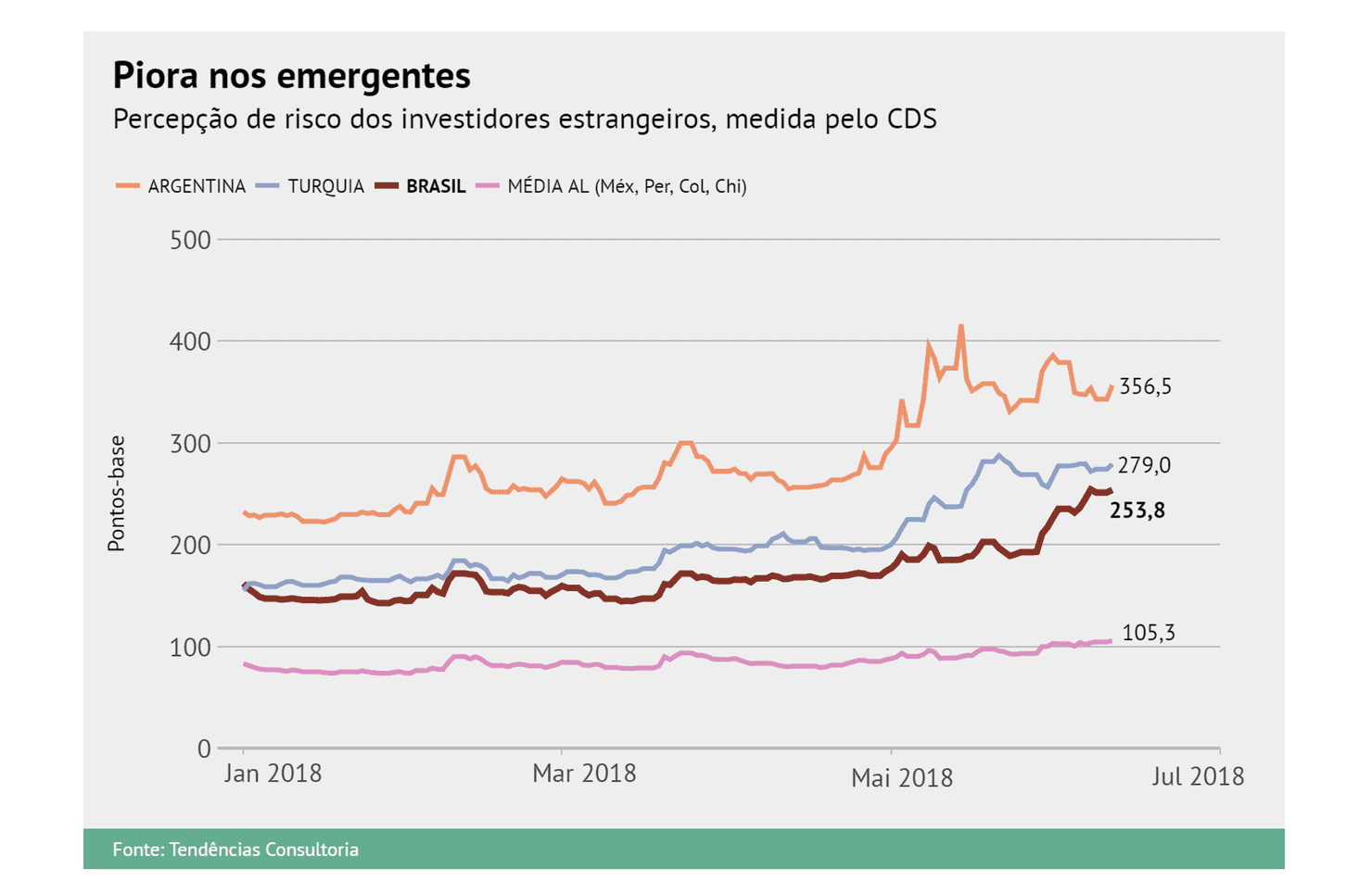 gráfico do CDS risco brasil