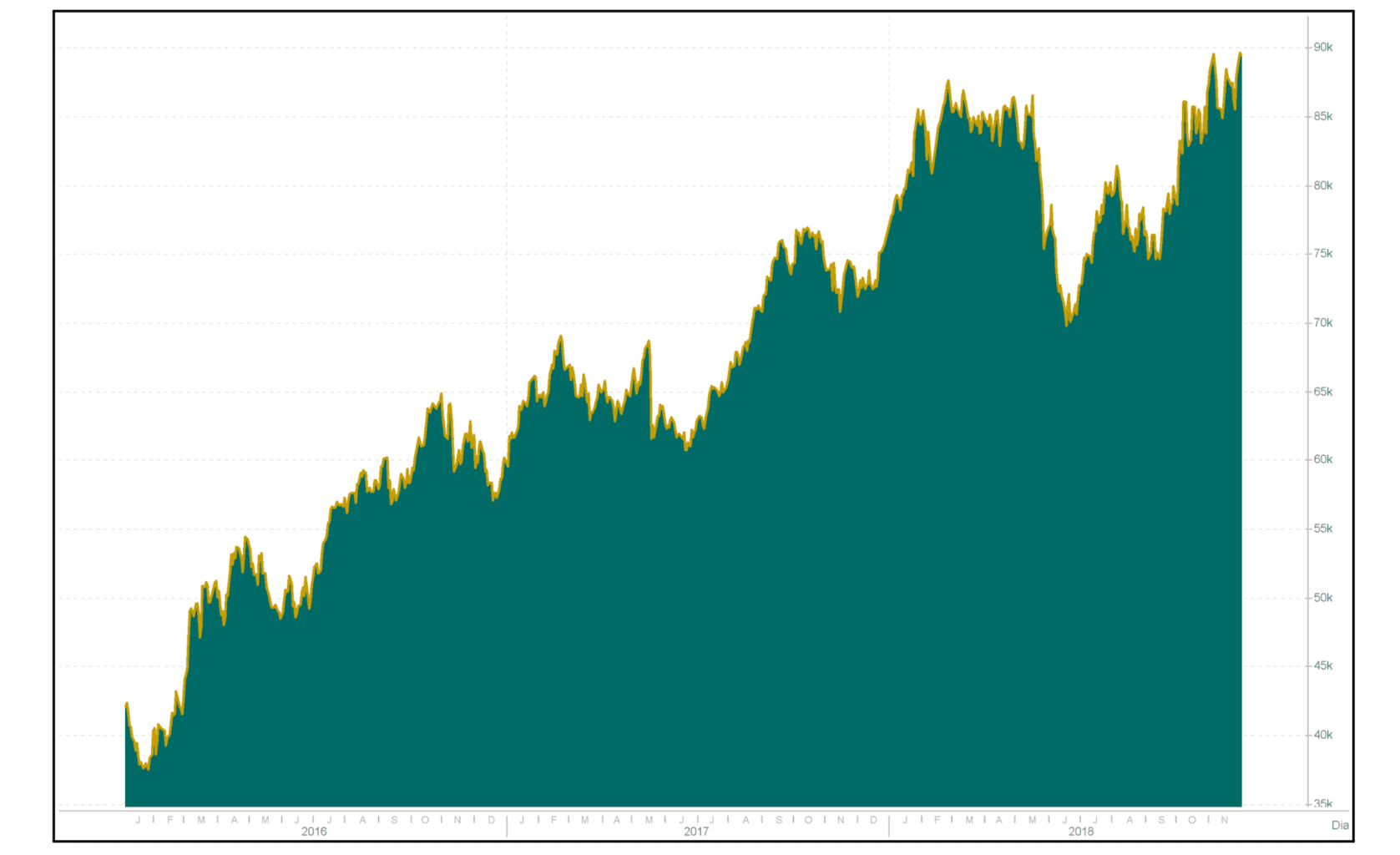 Bolsa em alta é bom?