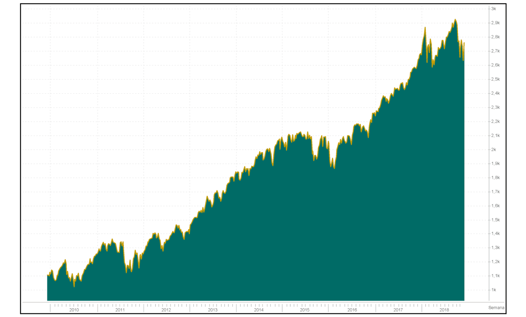 Valorização do S&P500: O mercado americano vive um período bullish desde 2009