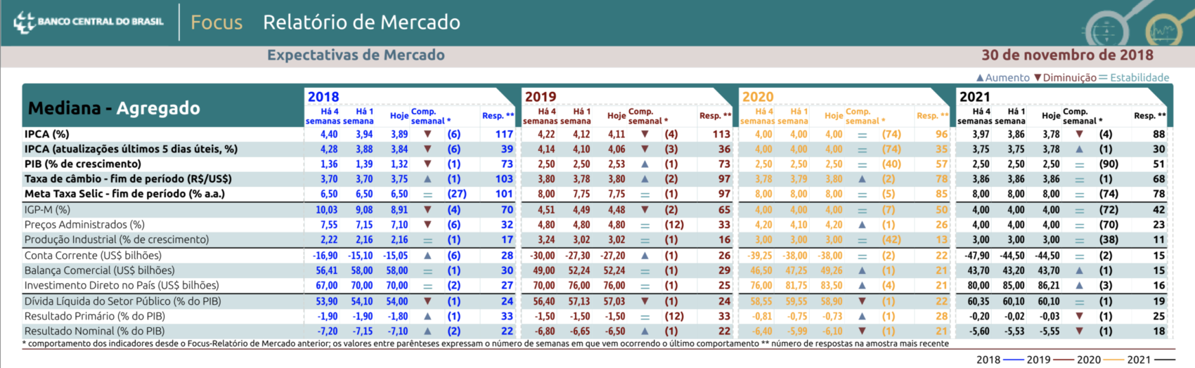 taxa de juros em 2019 segundo o boletim Focus