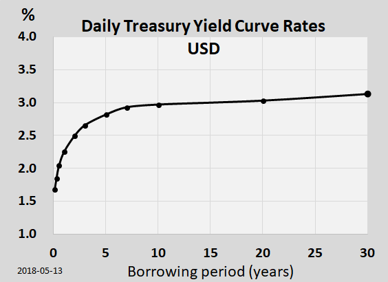 Yield curve dos títulos do tesouro americano