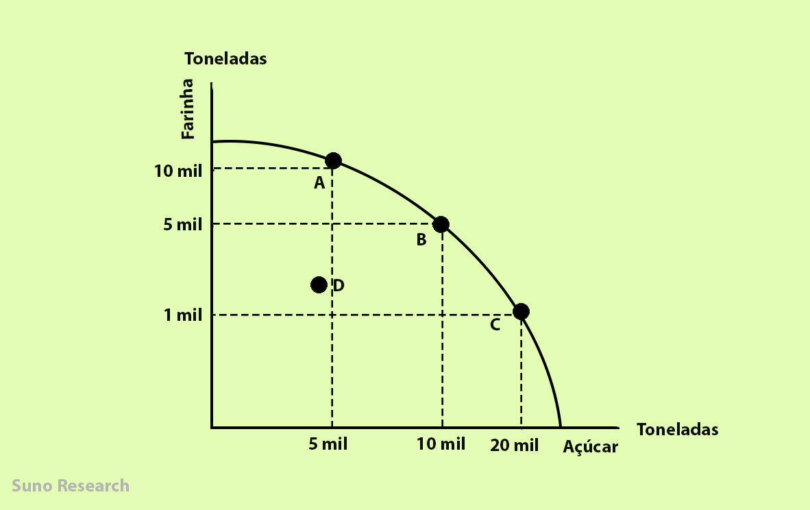 CPP: como funciona a Curva de Possibilidade de Produção?