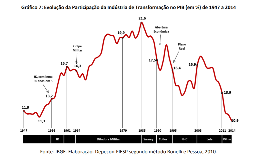 desindustrialização