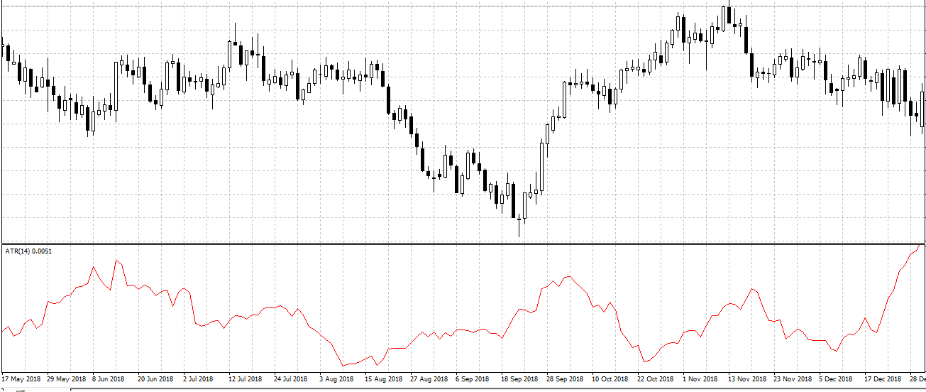 Indicador ATR mostrando a volatilidade atual