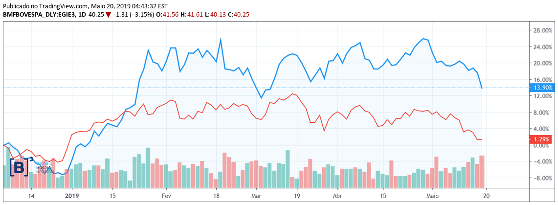 Outperform