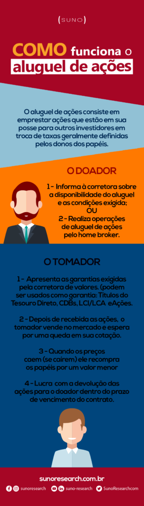 Infográfico Aluguel de Ações