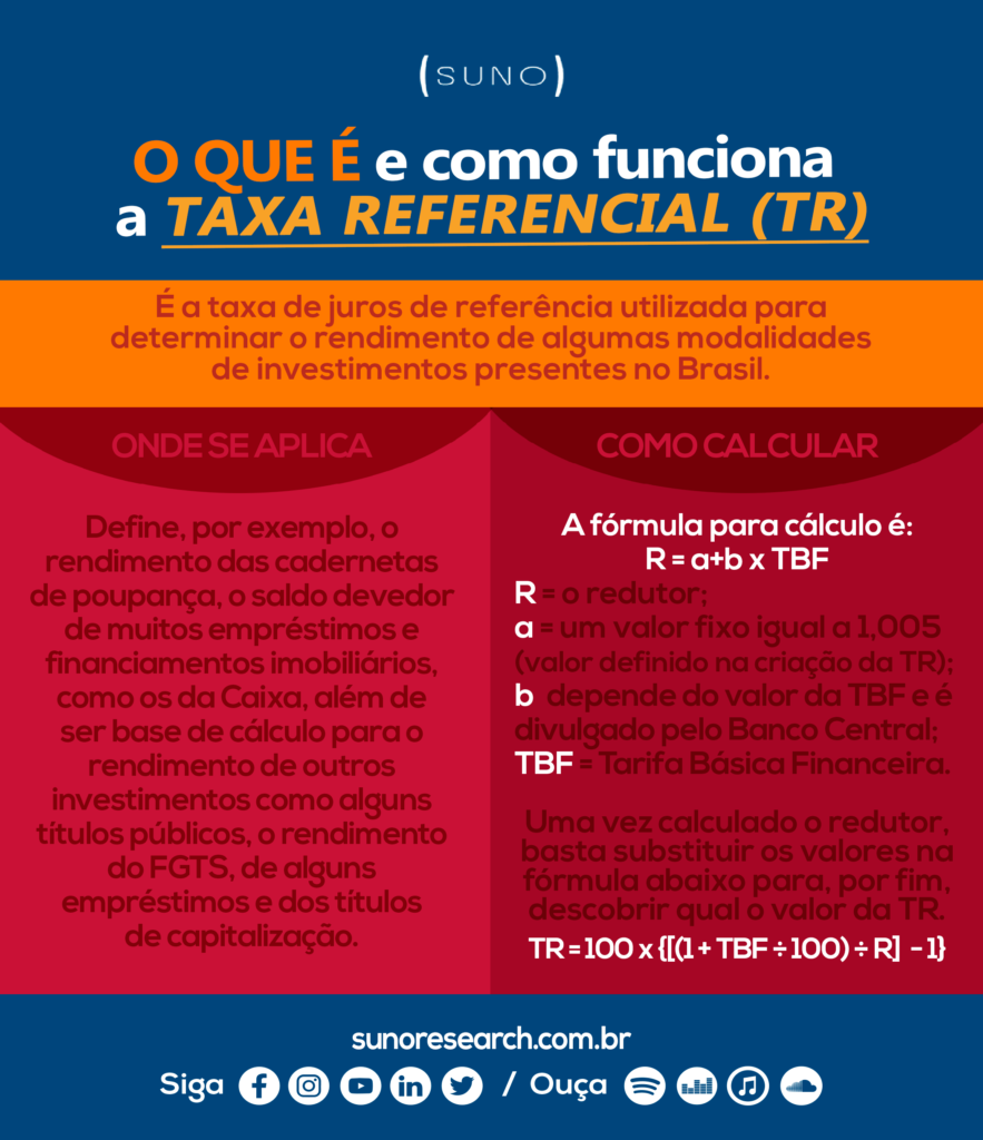 Infográfico Taxa Referencial