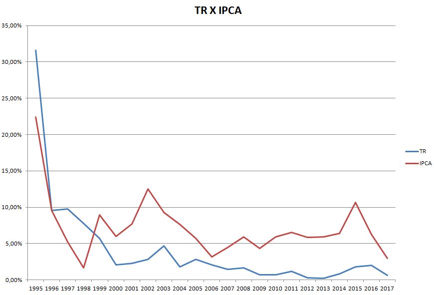Taxa Referencial e IPCA