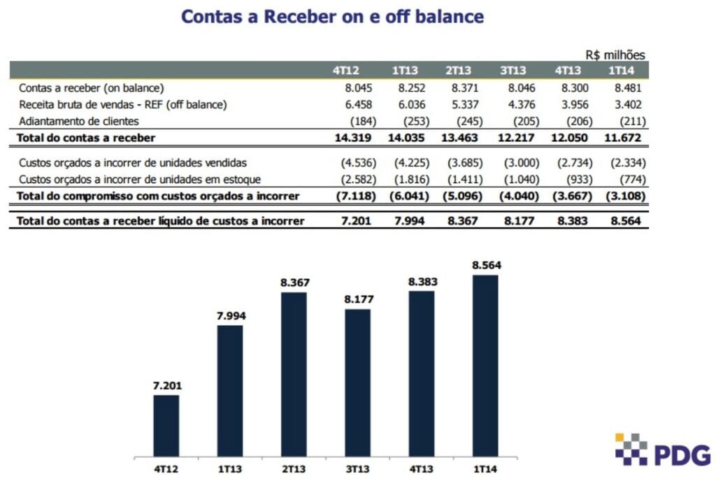 Contas a Receber PDG