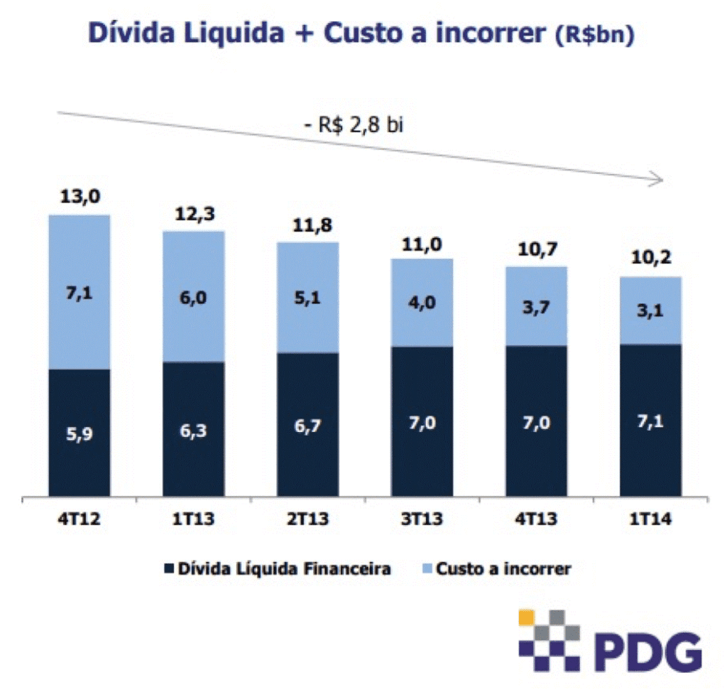 Dívida Líquida PDG