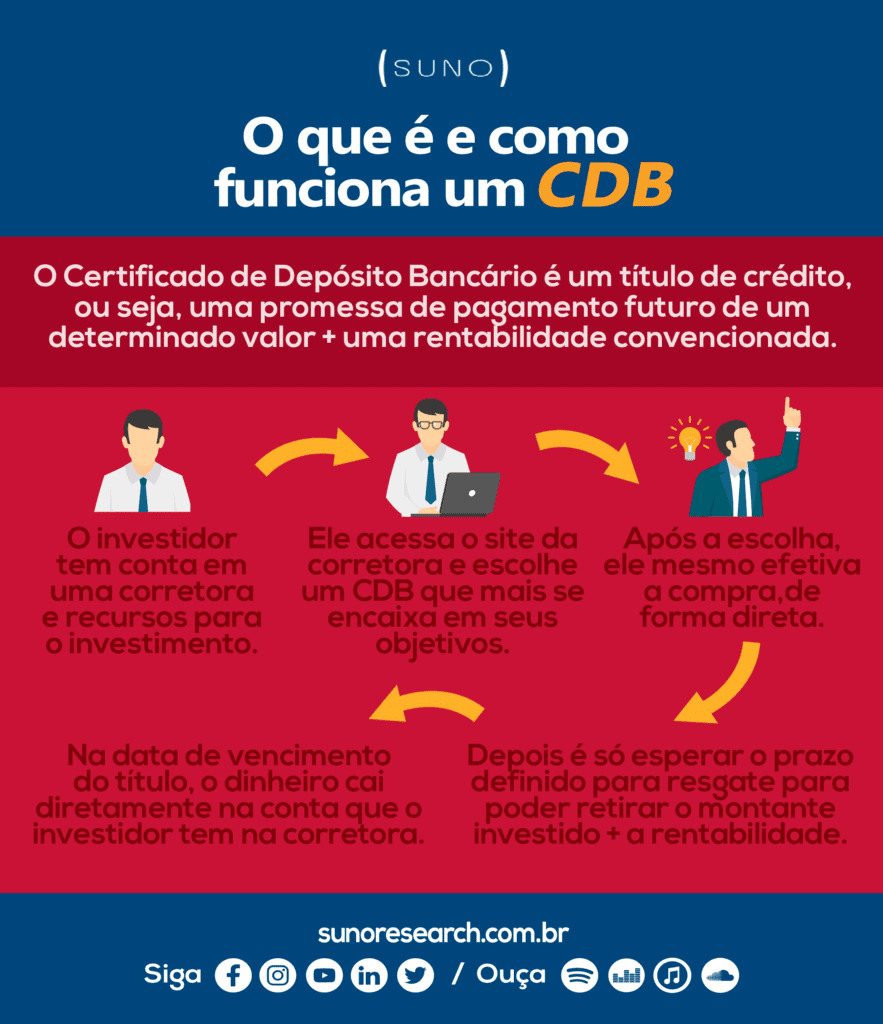 O que é CDB (Certificado de Depósito Bancário)?