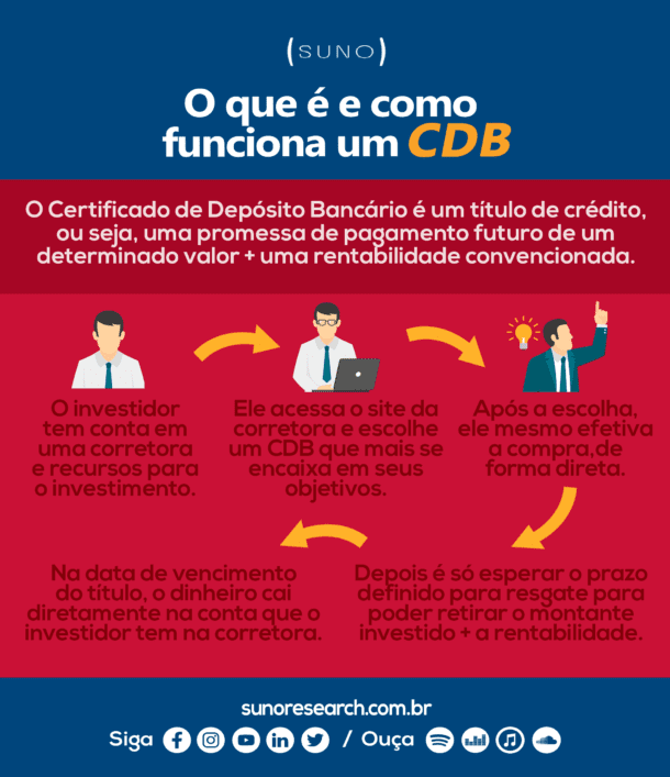 O que cdb saiba tudo sobre cdb e como investir